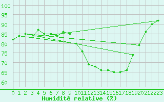 Courbe de l'humidit relative pour Bourges (18)