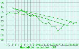 Courbe de l'humidit relative pour Ulkokalla