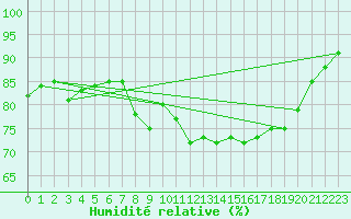 Courbe de l'humidit relative pour Estoher (66)