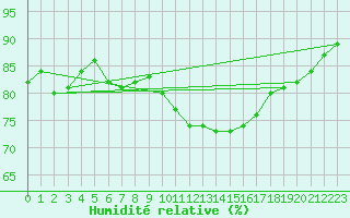 Courbe de l'humidit relative pour Sorgues (84)