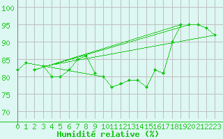 Courbe de l'humidit relative pour Hallhaaxaasen