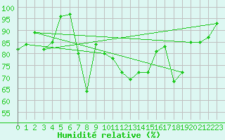 Courbe de l'humidit relative pour Ramsau / Dachstein