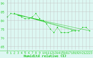 Courbe de l'humidit relative pour Leconfield