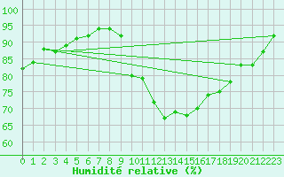 Courbe de l'humidit relative pour Gurande (44)