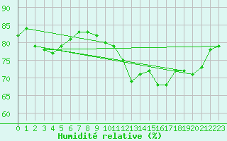 Courbe de l'humidit relative pour Toussus-le-Noble (78)