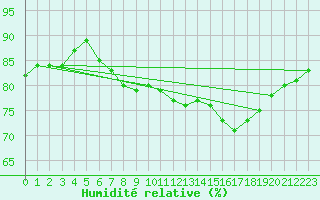 Courbe de l'humidit relative pour Biache-Saint-Vaast (62)