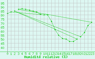 Courbe de l'humidit relative pour Saverdun (09)