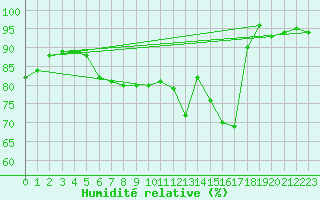Courbe de l'humidit relative pour Egbert Cldn