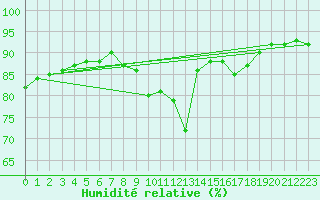 Courbe de l'humidit relative pour Preonzo (Sw)