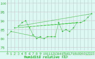 Courbe de l'humidit relative pour Braintree Andrewsfield