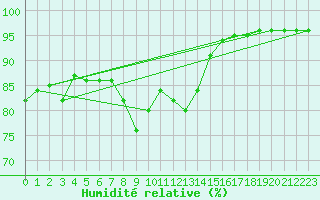 Courbe de l'humidit relative pour Gjilan (Kosovo)