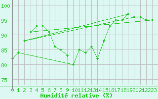 Courbe de l'humidit relative pour Orly (91)