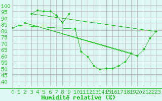 Courbe de l'humidit relative pour Pontevedra