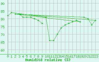 Courbe de l'humidit relative pour Brand