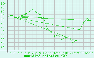 Courbe de l'humidit relative pour Montaut (09)