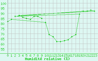 Courbe de l'humidit relative pour Perpignan (66)