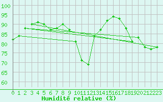 Courbe de l'humidit relative pour Saint-Philbert-de-Grand-Lieu (44)