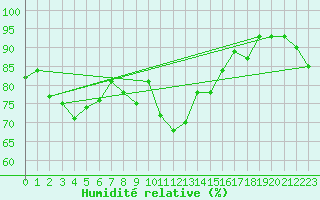 Courbe de l'humidit relative pour Bad Hersfeld