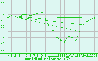 Courbe de l'humidit relative pour Trappes (78)