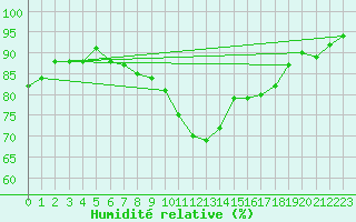 Courbe de l'humidit relative pour Mcon (71)