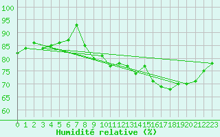 Courbe de l'humidit relative pour Creil (60)