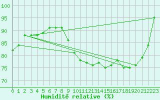 Courbe de l'humidit relative pour Chivres (Be)