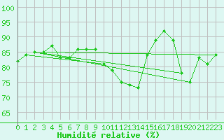 Courbe de l'humidit relative pour Saint-Brieuc (22)