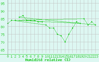 Courbe de l'humidit relative pour Plauen