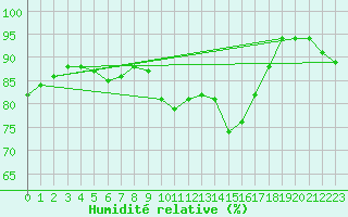 Courbe de l'humidit relative pour Aberporth