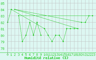 Courbe de l'humidit relative pour Le Touquet (62)