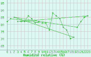 Courbe de l'humidit relative pour Saint-Georges-d'Oleron (17)