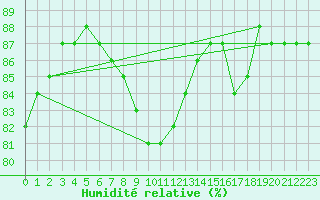 Courbe de l'humidit relative pour Machichaco Faro