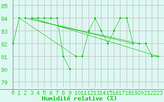 Courbe de l'humidit relative pour Courcouronnes (91)