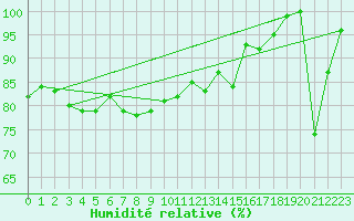Courbe de l'humidit relative pour Disentis