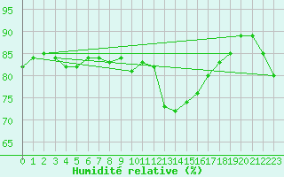 Courbe de l'humidit relative pour Dinard (35)