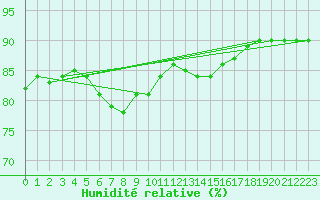 Courbe de l'humidit relative pour Werl