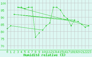 Courbe de l'humidit relative pour Fichtelberg