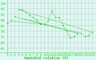 Courbe de l'humidit relative pour Kolmaarden-Stroemsfors
