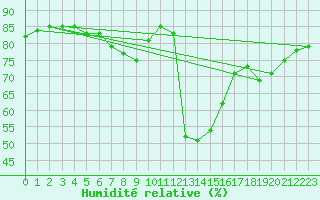 Courbe de l'humidit relative pour London / Heathrow (UK)