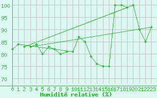Courbe de l'humidit relative pour Grimsel Hospiz
