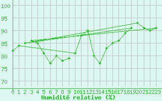 Courbe de l'humidit relative pour Brest (29)
