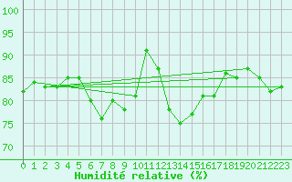 Courbe de l'humidit relative pour Braunlage