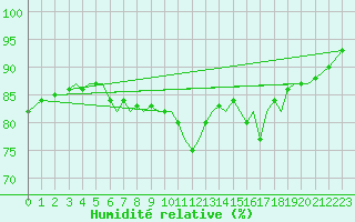 Courbe de l'humidit relative pour Guernesey (UK)