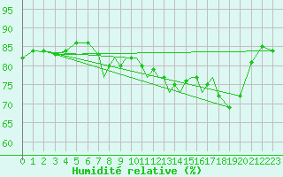 Courbe de l'humidit relative pour Hawarden
