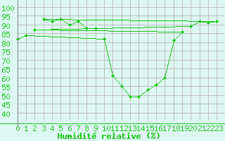 Courbe de l'humidit relative pour Groebming