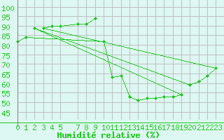 Courbe de l'humidit relative pour Souprosse (40)