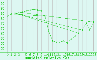 Courbe de l'humidit relative pour El Mallol (Esp)
