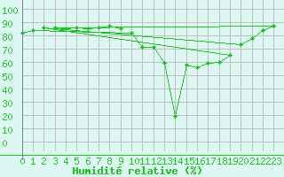 Courbe de l'humidit relative pour Potes / Torre del Infantado (Esp)