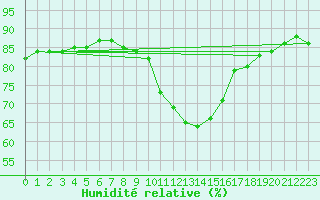 Courbe de l'humidit relative pour Chemnitz