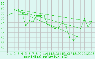 Courbe de l'humidit relative pour Landsort